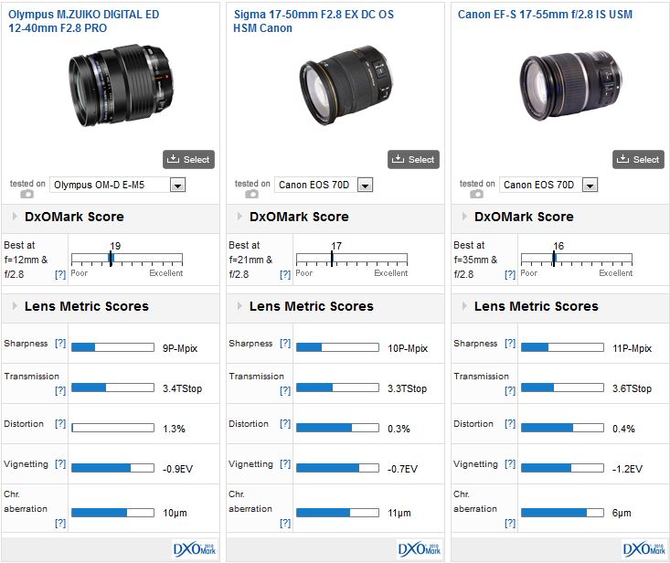 Olympus M.ZUIKO DIGITAL ED 12-40mm F2.8 PRO lens review: Pro