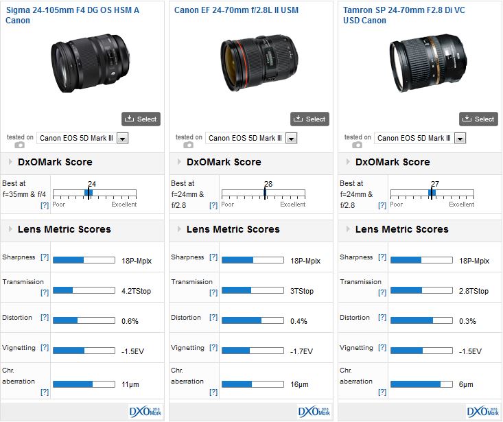 schapen houten vroegrijp Sigma 24-105mm F4 DG OS HSM A Canon mount lens review: A new standard? -  DXOMARK