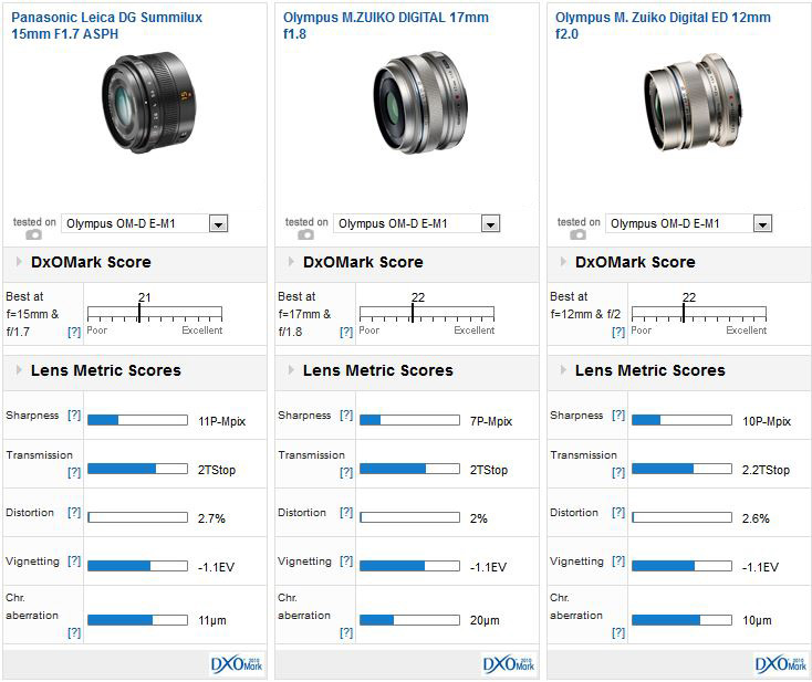 Panasonic Leica DG Summilux 15mm F1.7 ASPH lens review: Prime