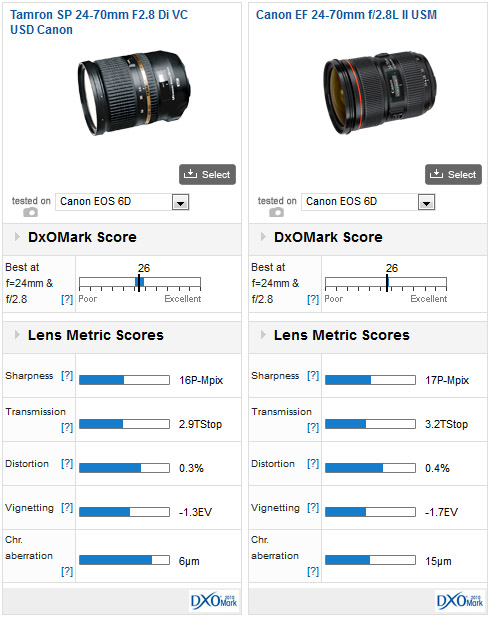 Best lenses for your Canon EOS 6D - DXOMARK