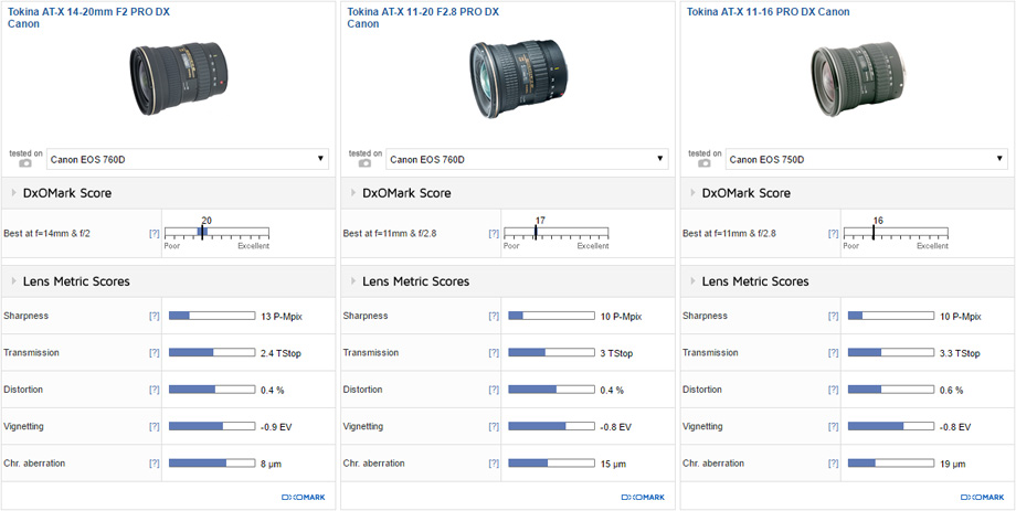 Tokina 14-20mm f/2 vs Tokina 11-20mm f/2.8 vs Tokina 11-16mm f/2.8