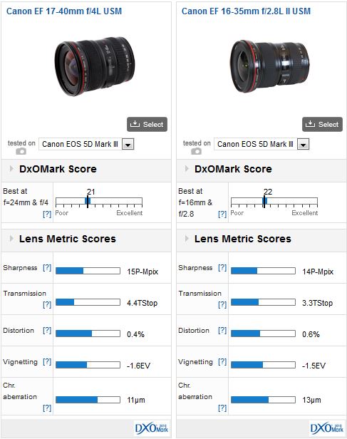 Canon EF 17-40mm f/4L USM lens review: Popular high-performance option