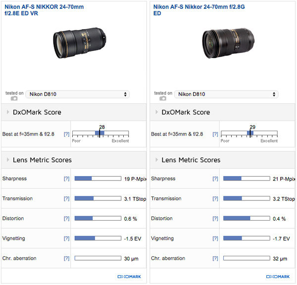 spiller Sig til side Kvalifikation AF-S Nikkor 24-70mm f/2.8E ED VR Reviews: Updated Nikon standard zoom for  press, weddings, portraits, and events - DXOMARK