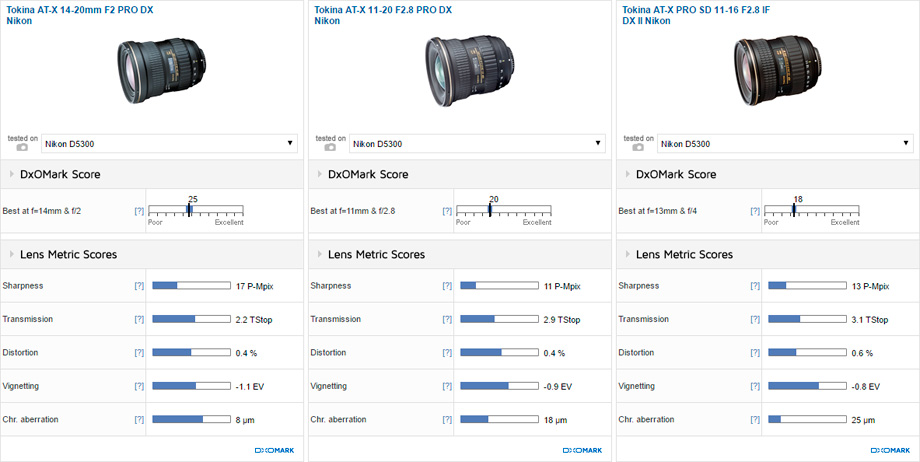 Tokina AT-X 14-20mm F2 PRO DX Nikon vs Tokina AT-X 11-20 F2.8 PRO DX Nikon vs Tokina AT-X PRO SD 11-16 F2.8 IF DX II Nikon