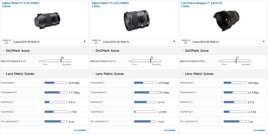 Sigma 20mm F1.4 DG HSM A Canon vs Sigma 24mm F1.4 DG HSM A Canon vs Carl Zeiss Distagon T* 2.8/15 ZE Canon