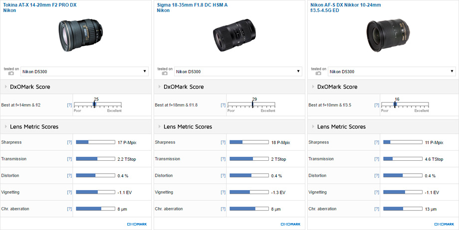 Tokina AT-X 14-20mm F2 PRO DX Nikon-mount review: High-speed, high 