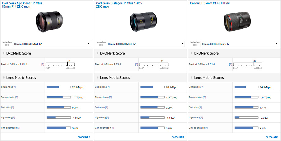 Carl Zeiss Apo Planar T* Otus 85mm F14 ZE Canon vs Carl Zeiss Distagon T* Otus 1.4/55 ZE Canon vs Canon EF 35mm f/1.4L II USM