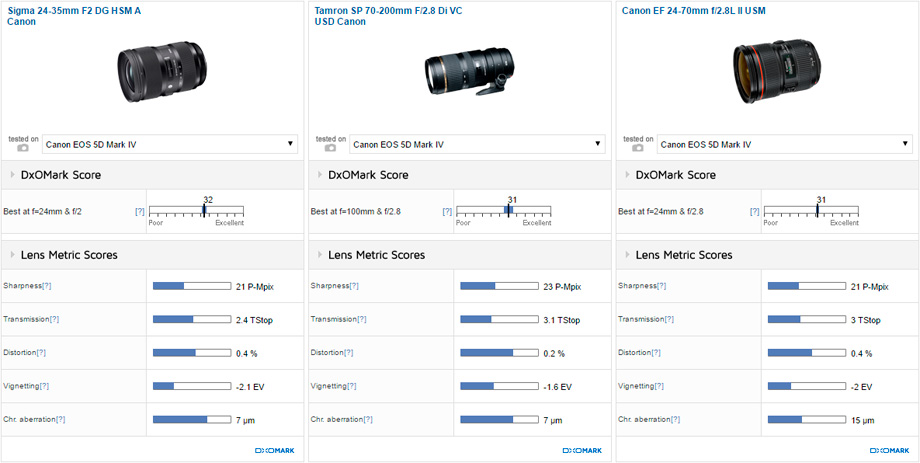 Sigma 24-35mm F2 DG HSM A Canon vs Tamron SP 70-200mm F/2.8 Di VC USD Canon vs Canon EF 24-70mm f/2.8L II USM