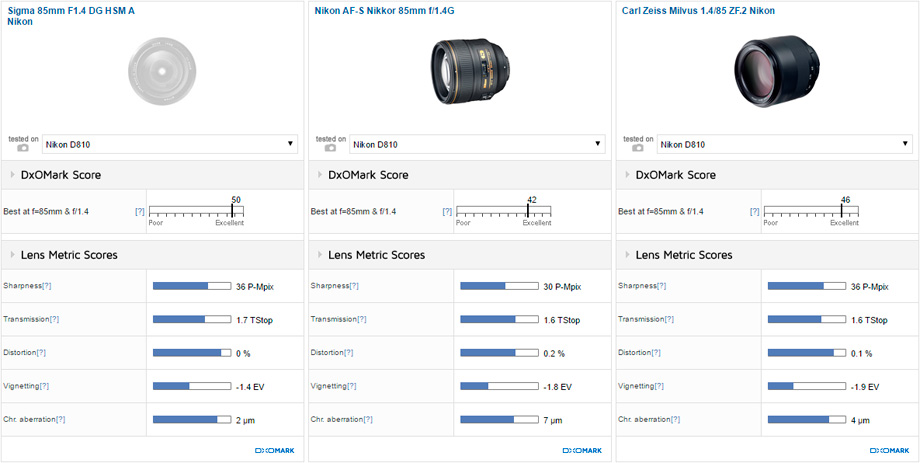 Sigma 85mm F1.4 DG HSM A Nikon vs Nikon AF-S Nikkor 85mm f/1.4G vs Carl Zeiss Milvus 1.4/85 ZF.2 Nikon