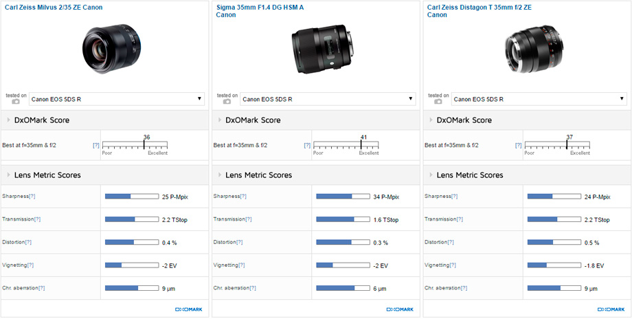 Carl Zeiss Milvus 2/35 ZE Canon vs Sigma 35mm F1.4 DG HSM A Canon vs Carl Zeiss Distagon T 35mm f/2 ZE Canon
