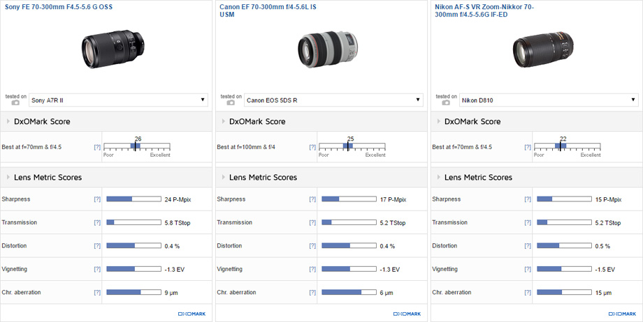 Sony FE 70-300mm F4.5-5.6 G OSS vs Canon EF 70-300mm f/4-5.6L IS USM vs Nikon AF-S VR Zoom-Nikkor 70-300mm f/4.5-5.6G IF-ED