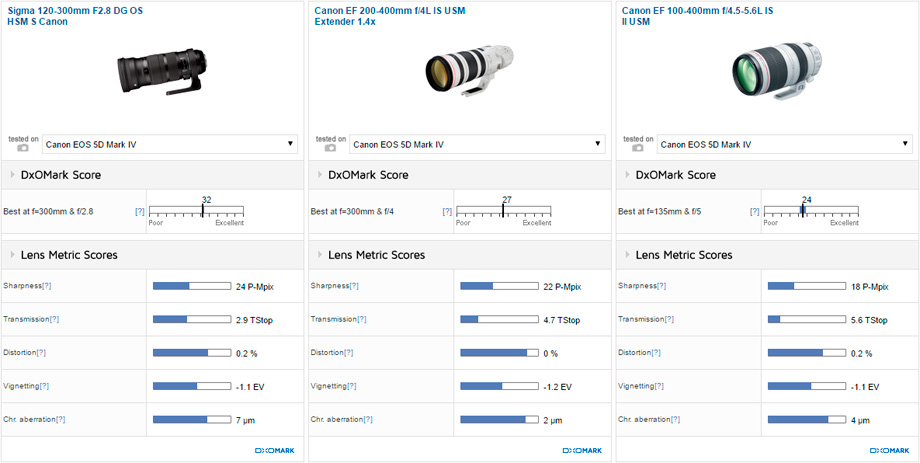 Sigma 120-300mm F2.8 DG OS HSM S Canon vs Canon EF 200-400mm f/4L IS USM Extender 1.4x vs Canon EF 100-400mm f/4.5-5.6L IS II USM