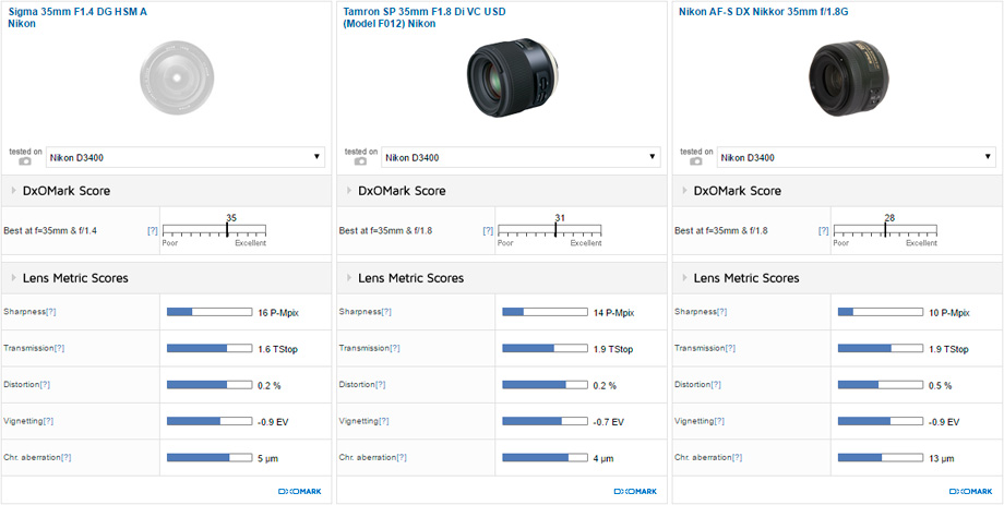 Sigma 35mm F1.4 DG HSM A Nikon vs Tamron SP 35mm F1.8 Di VC USD (Model F012) Nikon vs Nikon AF-S DX Nikkor 35mm f/1.8G