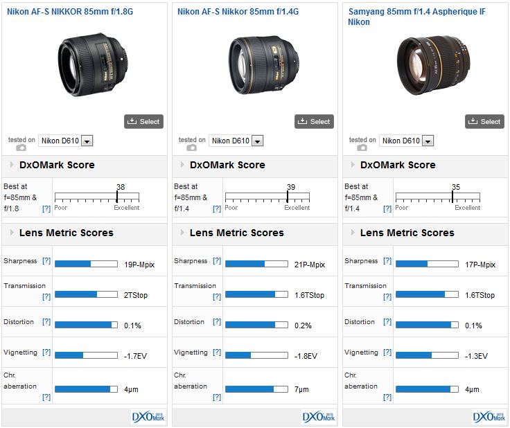 Brouwerij Trouwens kamp Best lenses for Nikon D610: Short telephoto and standard focal lengths -  DXOMARK