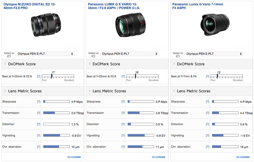 カメラ デジタルカメラ Best lenses for the Olympus E-PL7: 36 lens round-up - DXOMARK
