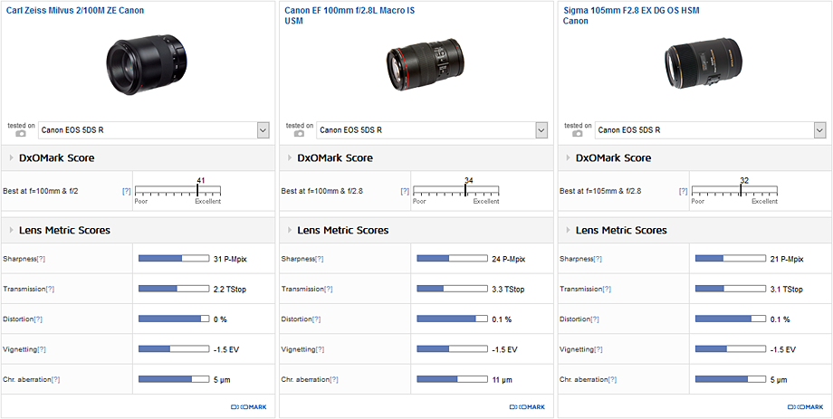Carl Zeiss Milvus 2/100M ZE Canon vs. Canon EF 100mm f/2.8L Macro IS USM vs. Sigma 105mm F2.8 EX DG OS HSM Canon