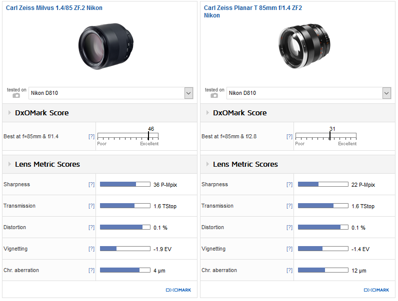 Comparison 1: Carl Zeiss Milvus 1.4/85 ZF.2 Nikon vs. Carl Zeiss Planar T 85mm f/1.4 ZF2 Nikon: Improvement in sharpness wide-open