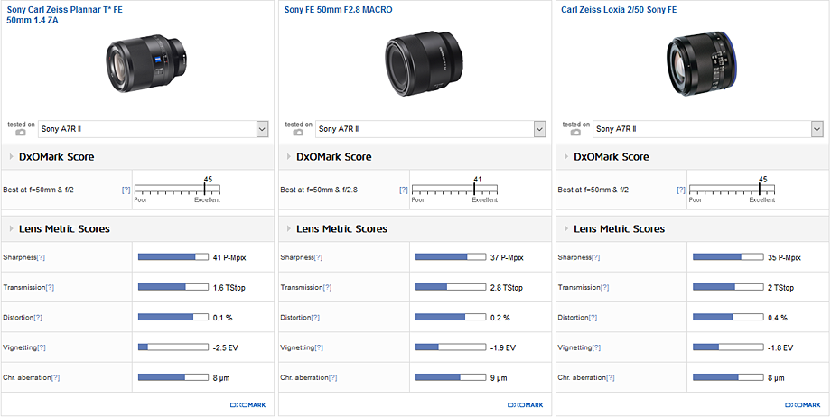 カメラ レンズ(単焦点) Sony Carl Zeiss Planar T* FE 50mm f/1.4 ZA lens review - DXOMARK