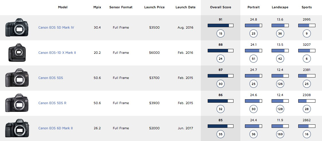 Canon Dslr Compare Chart