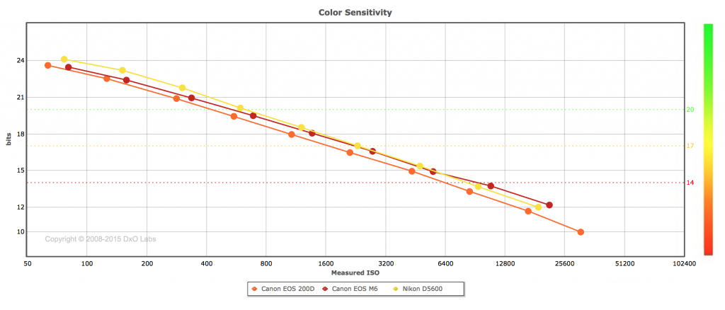 Canon 200D Color sensitivity comparison