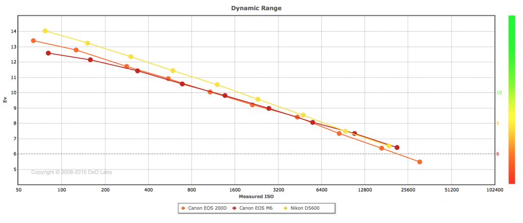 Canon 200D Dynamic range comparison