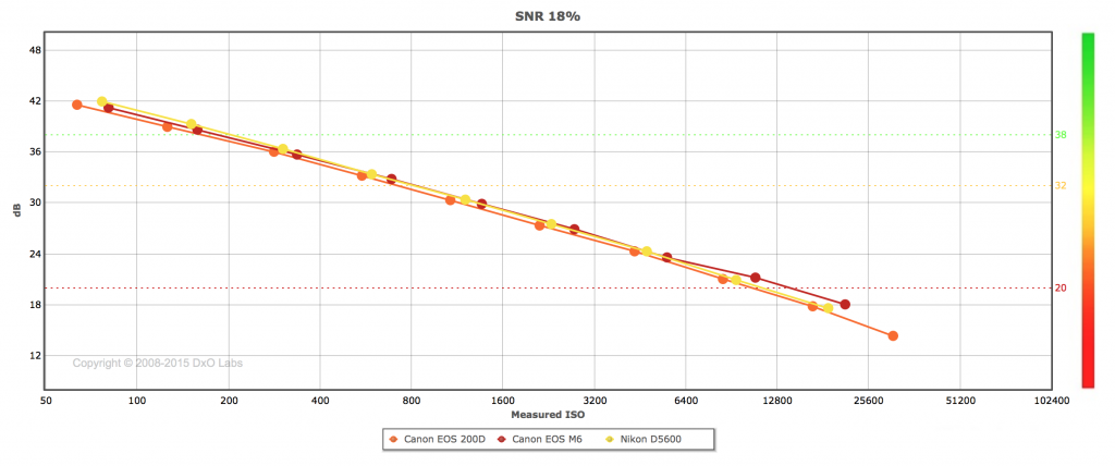 Canon 200D SNR comparison