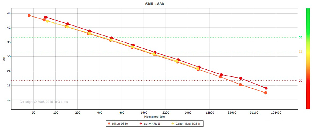 Nikon D850 Best DSLR Ever, Gets First Full 100 Score at DxOMark