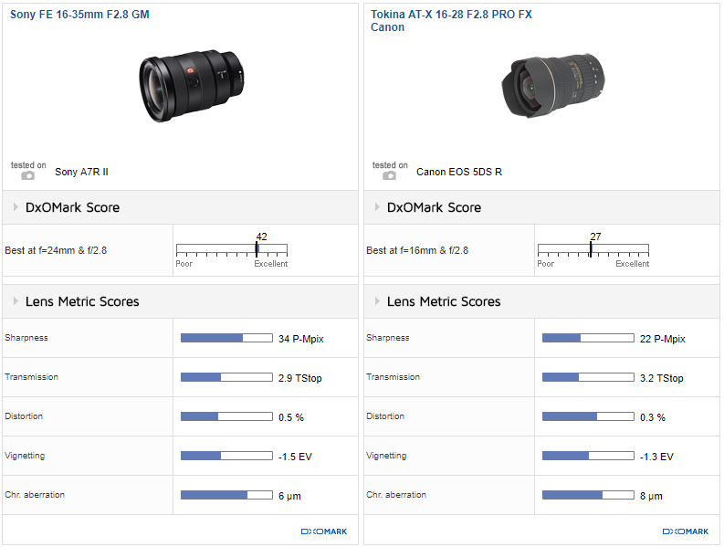 Size comparison between the 16-35mm GM vs GMII – sonyalpharumors