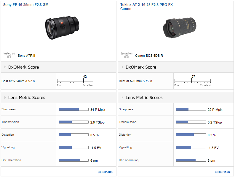 Sony Lens G-Master Comparison 16-35 vs. 24-70 2.8