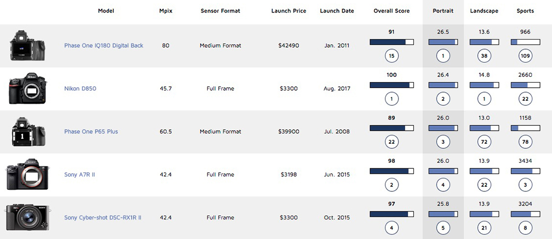 Dslr Comparison Chart 2017