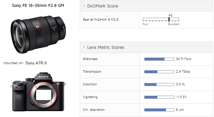 Sony Fe 16 35mm F 2 8 Gm Lens Review Highest Rated Wide Angle Zoom