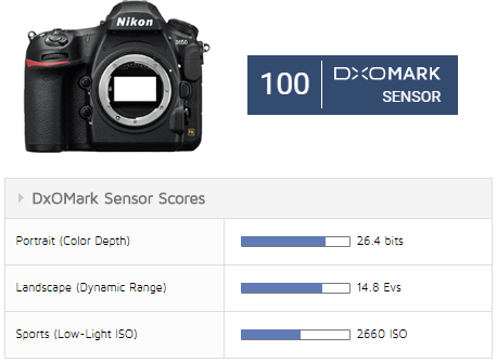 Sony A7R III sensor review: The Nikon D850 meets its mirrorless match -  DXOMARK