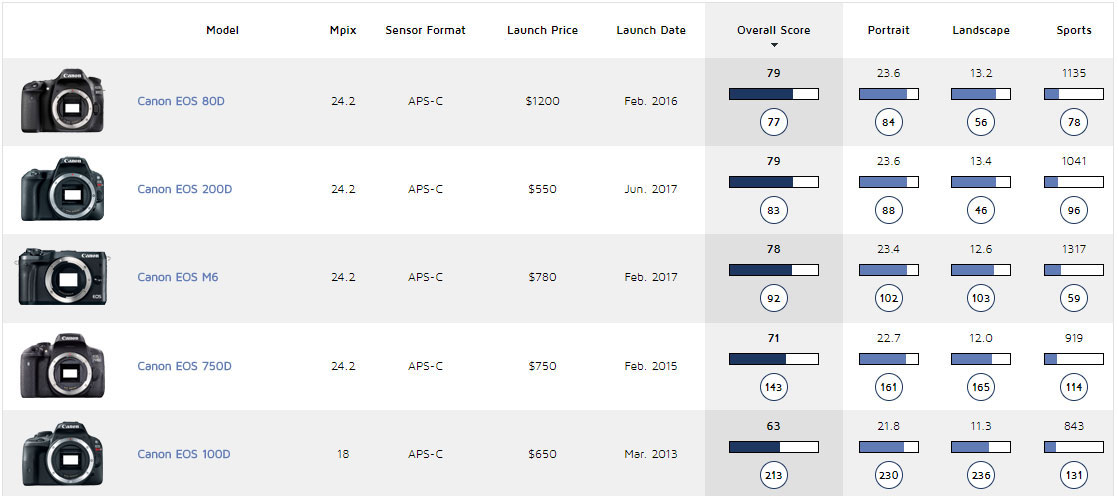 Canon Eos Comparison Chart