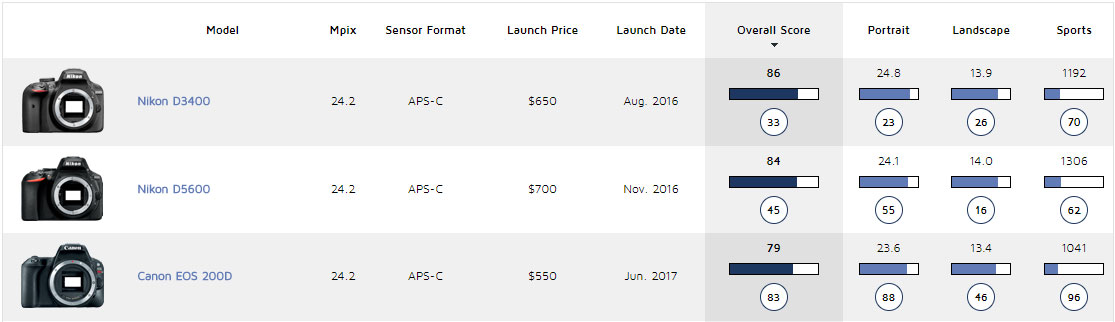 Canon Dslr Comparison Chart 2017