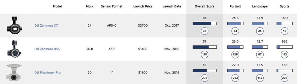 Dji Phantom 4 Comparison Chart