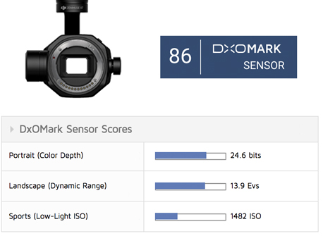 DxOMark benchmarks for popular drone camera sensors - DXOMARK