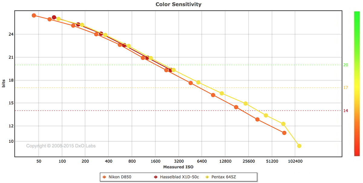 Pentax 645Z Color Sensitivity