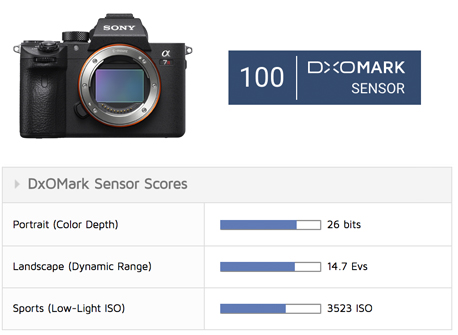 Sony A7R III Scores