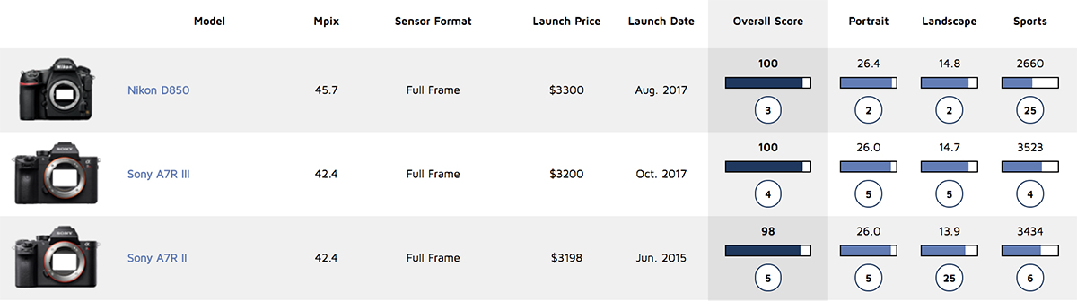 Sony A7R III scores comparison