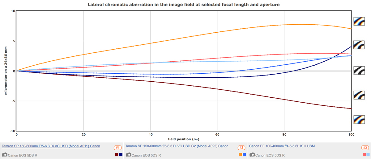 Tamron 150-600mm G2 Chromatic Aberration comparison