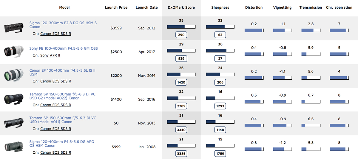 Tamron 150-600mm G2 Comparison table