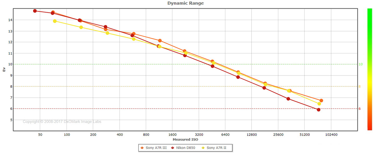 a7riii dxomark