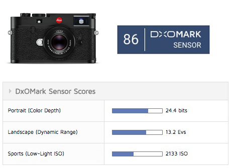 Leica M10: A classic reinvented - DXOMARK