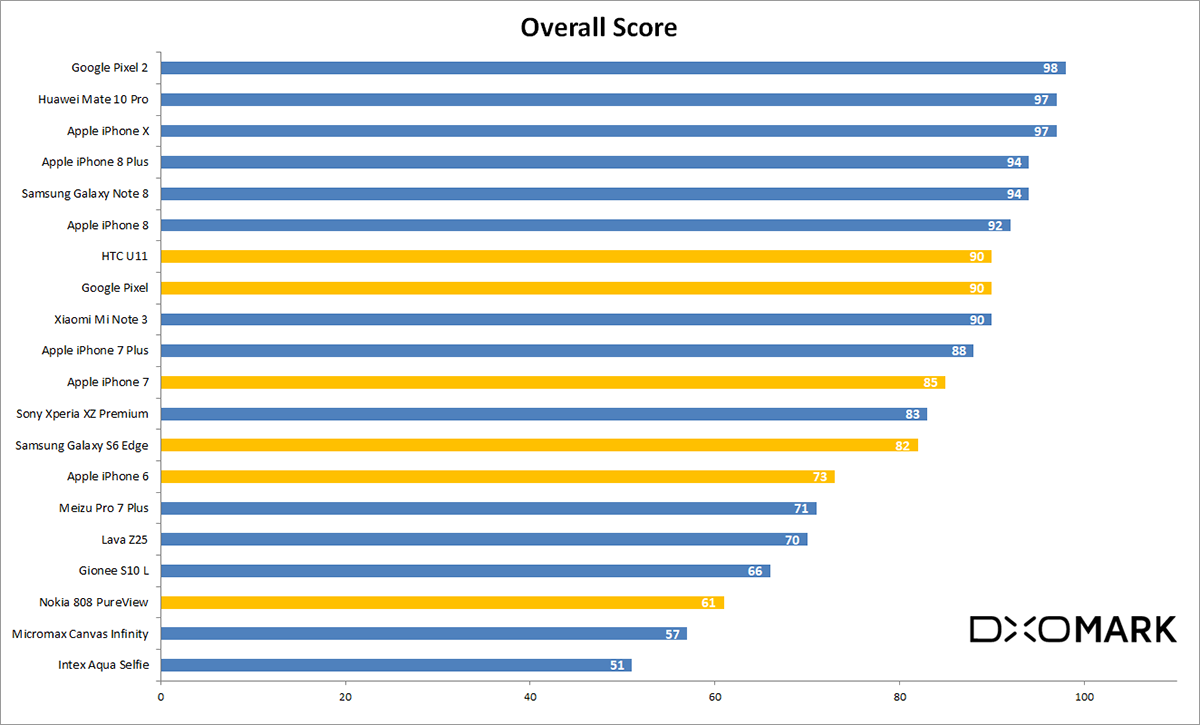 dxomark top camera phones