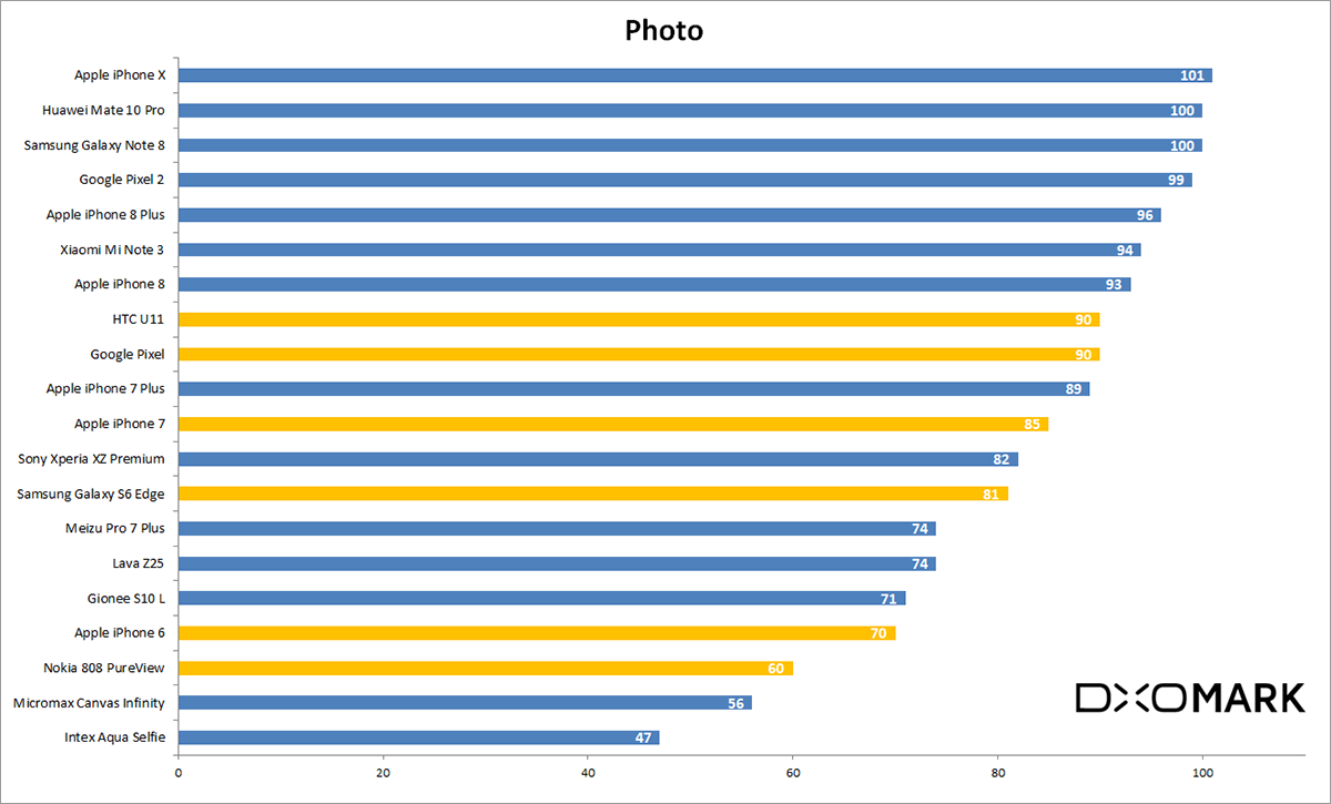 phone camera quality ranking