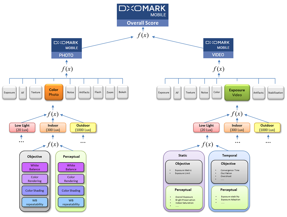 How DxOMark Mobile scores smartphone cameras - DxOMark