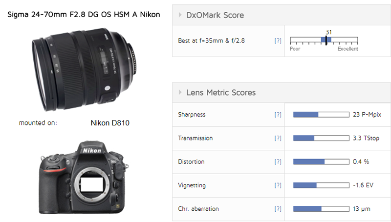 Sigma 24-70mm F/2.8 DG OS HSM A for Nikon review: Good value