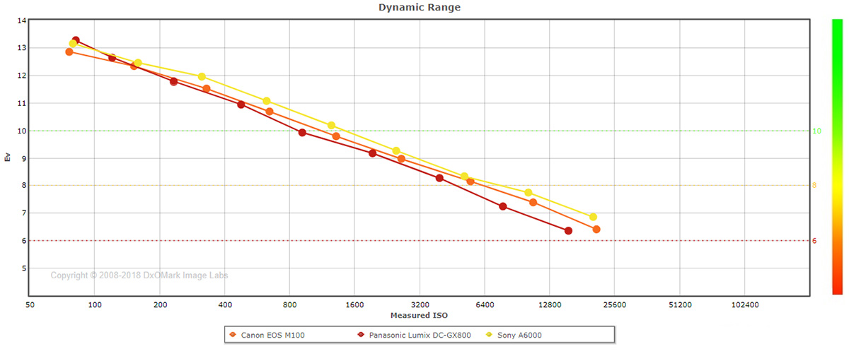 Ijzig Voorwoord ondersteuning Panasonic Lumix DC-GX800 sensor review: A mini-GH4 - DXOMARK