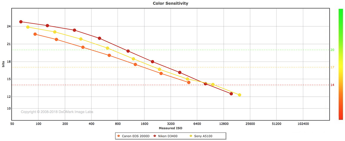 Canon EOS 2000D Color Depth Comparision