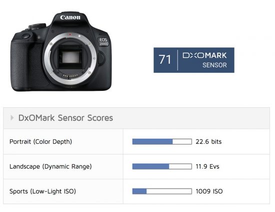 wandelen spek belediging Canon EOS 2000D sensor review: A step up from the 1300D - DXOMARK